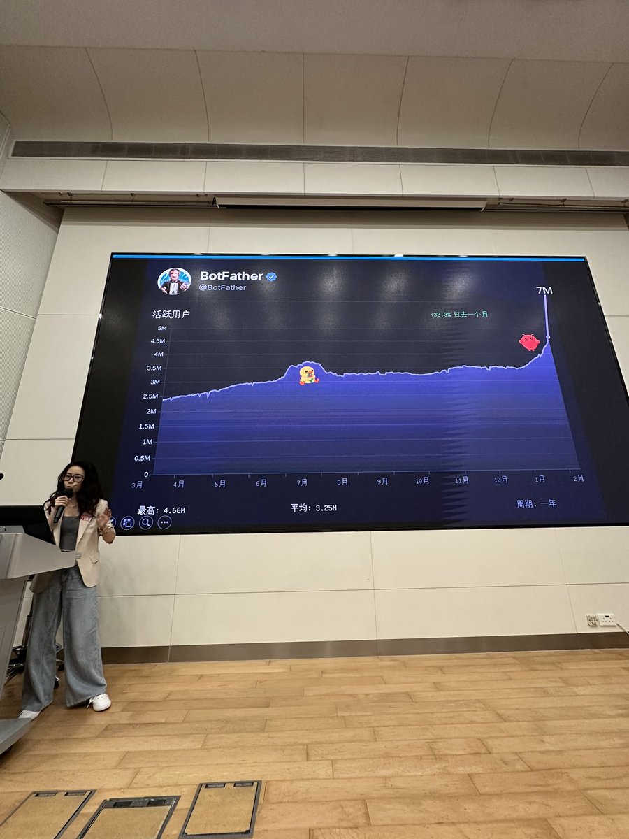 alanlau999's tweet photo. Exponential growth in #BotFather @telegram driven by Web4 @YukiVerse_HK https://t.co/yNpXsKRsFL
