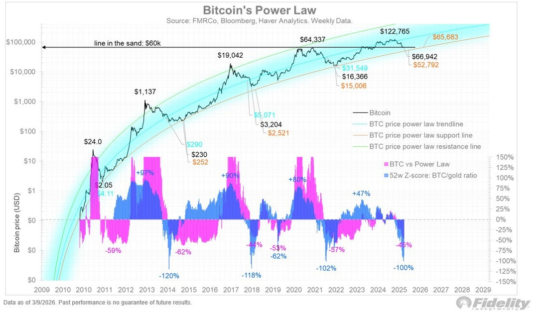 TheBitcoin__'s tweet photo. Fidelity isn't guessing

They're calling $60K as a structural floor

Not a target
A floor

The institutions that used to ignore #Bitcoin are now drawing support levels

Game has changed 🔥 https://t.co/fQNI3sMGbi