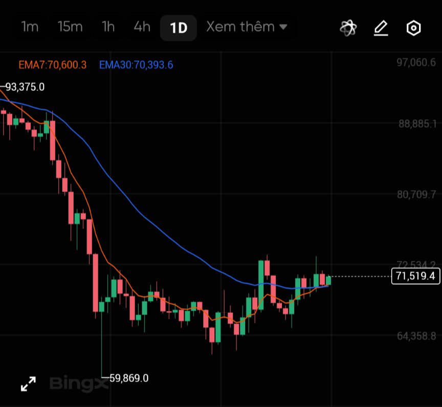 CryptoPartTimeX's tweet photo. Hiện tại $BTC đang giao dịch quanh 71,549 USDT, giữ vững được đà tăng. Nếu vượt qua được ngưỡng $71,750, có thể sẽ tiếp tục test các vùng cao hơn nữa! https://t.co/QHLvecWRDu