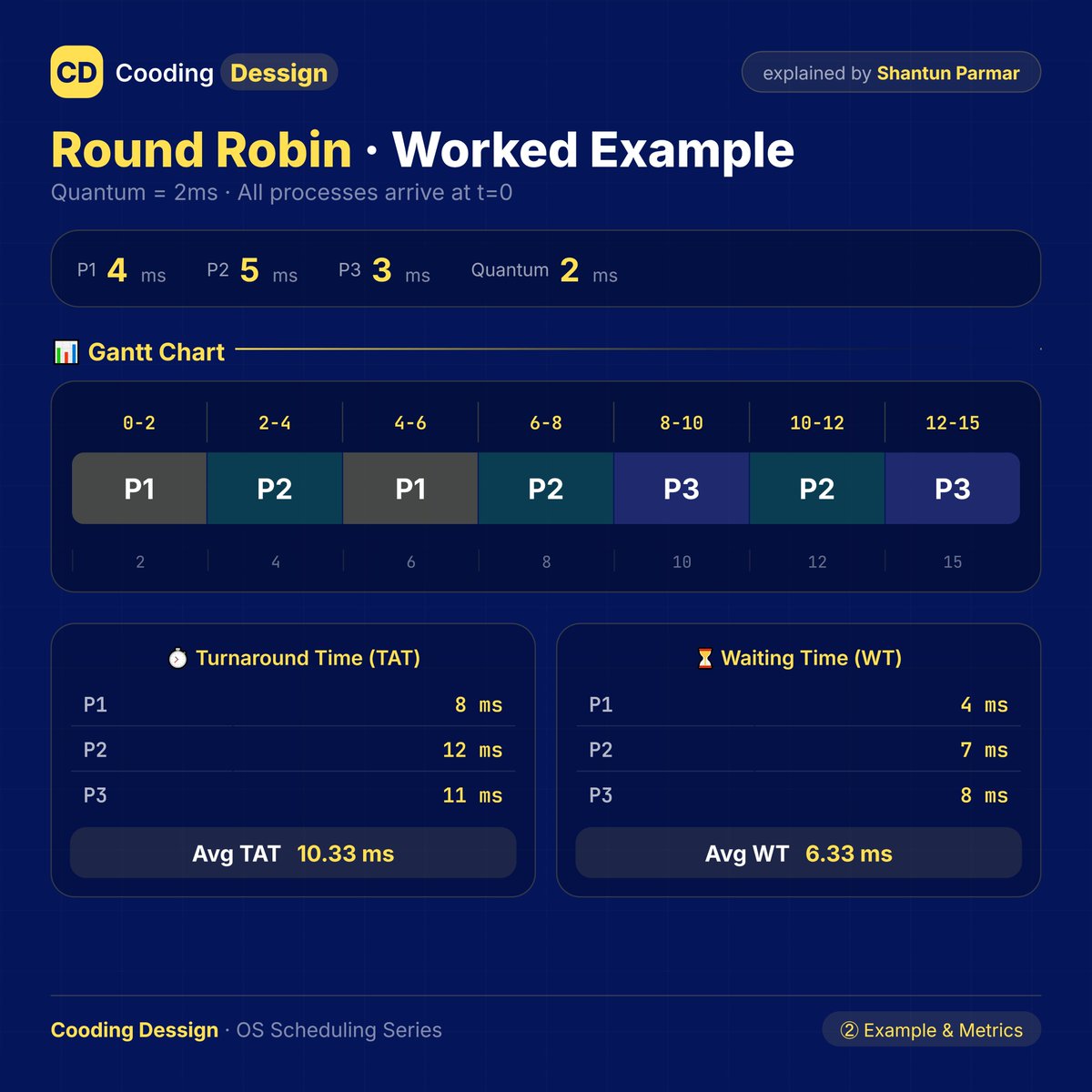 ParmarShantun's tweet image. Round Robin Scheduling Algorithm simplified

CPU shares time fairly, each process gets equal quantum turns. Swipe for example + Gantt chart. OS exam saver! 💻

Save, RT if helpful! What's your fave algo? 👇

#RoundRobin #OperatingSystems #CPUScheduling #ComputerScience #TechTips