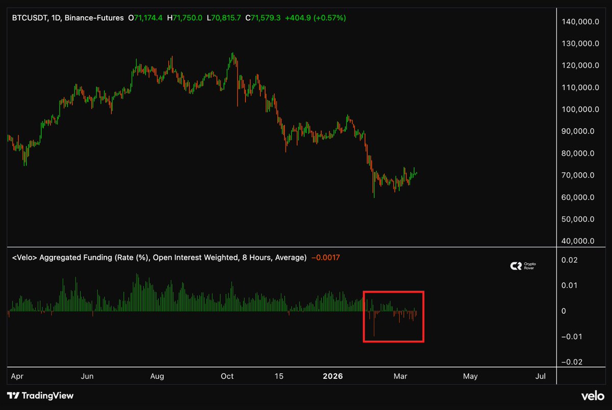 Extremely negative funding rates for Bitcoin. 

Bitcoin is being massively shorted.