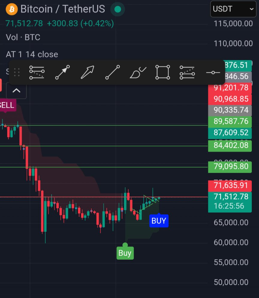 CryptoPartTimeX's tweet photo. $btc , 79000, 84000, 89000 có thể là cột mốc tiếp theo https://t.co/eID2396Cax