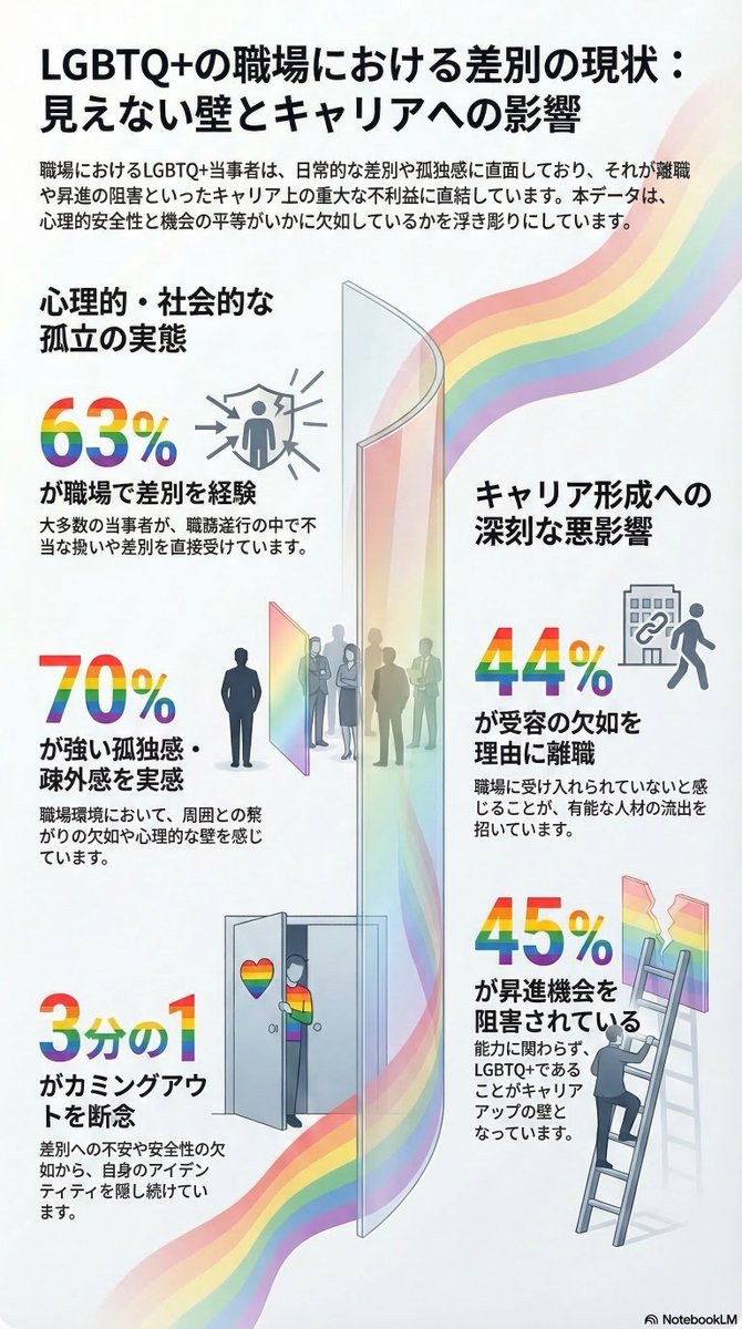dpture1's tweet photo. 現状(げんじょう)レポート
#LGBTQ #働き方改革 #ダイバーシティ https://t.co/mbB4B0xLoQ