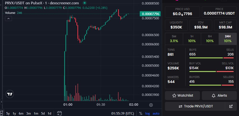 PulseProveX's tweet photo. ProveX $PRVX liquidity:

$1,000,000 on USDC from Ethereum

$650k on WETH from Ethereum.

$350k on USDT from Ethereum

$350k on DAI from Ethereum

Contract address:
 0xF6f8Db0aBa00007681F8fAF16A0FDa1c9B030b11

$PLS $PLSX $HEX $PROVEX https://t.co/iNbIL0uisw