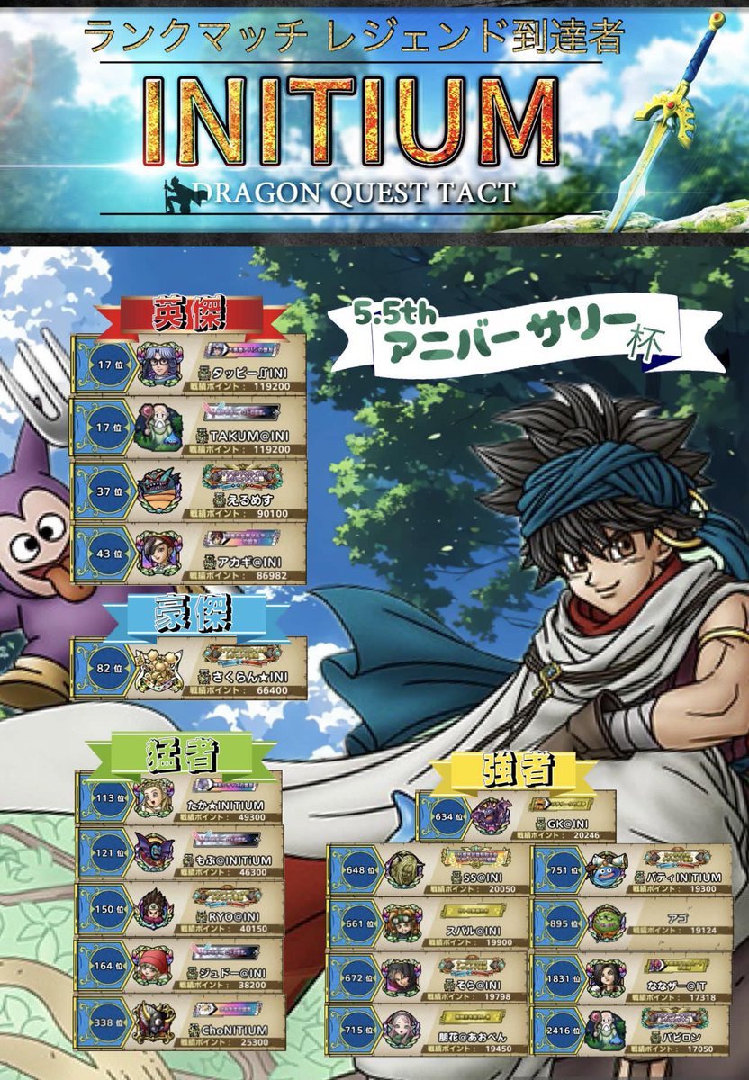 RYODQT1's tweet image. 🎊5.5周年アニバーサリー杯🎊
遅くなりましたが“INITIUM”からは19名がレジェンドに到達✨🎉
皆さんおめでとうございます🎊
GTも今日で終わり、次はギルド大会ですね⚔️
色々と忙しいですが、引き続きみんなで頑張っていきたいと思います(⁠ ⁠ꈍ⁠ᴗ⁠ꈍ⁠)🎶
#INITIUM
#PvP