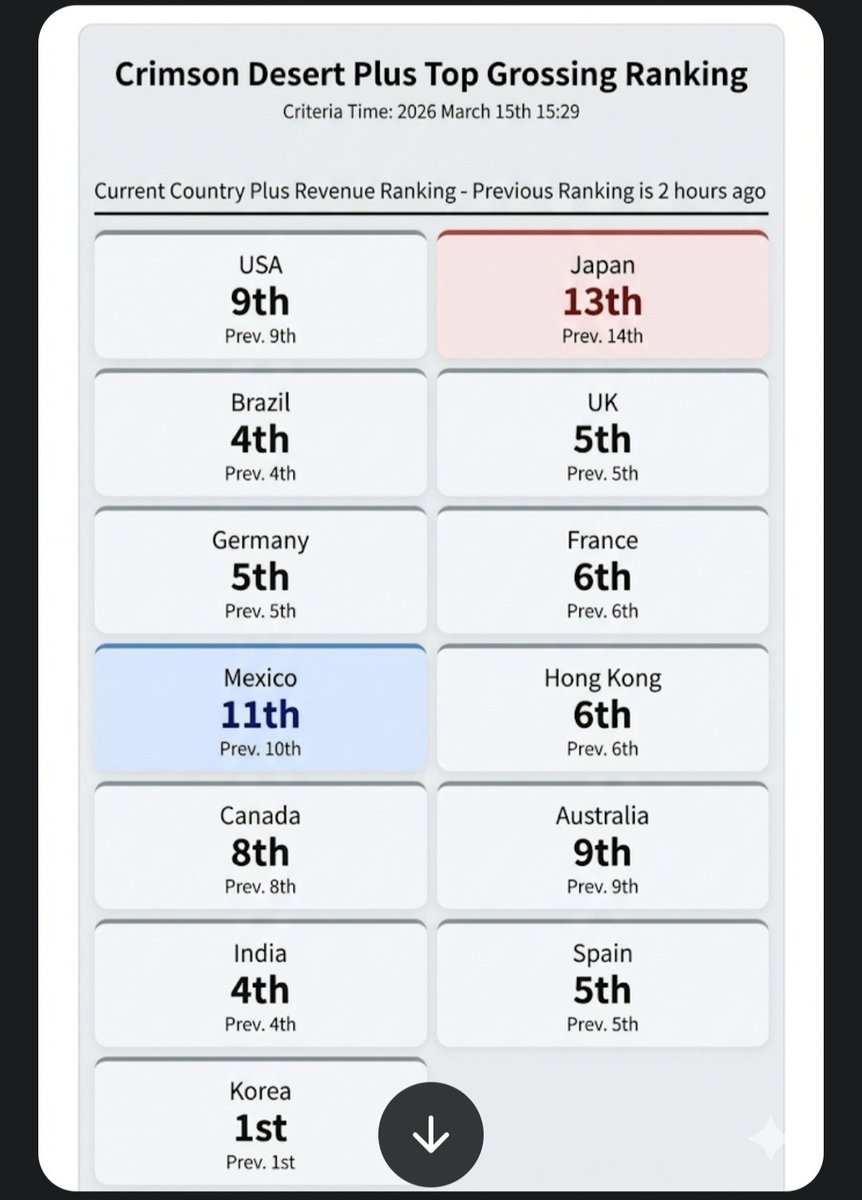 mimic5279's tweet photo. Crimson Desert: Top Grossing Ranking for Major PS Markets
#CrimsonDesert #BlackDesert #PearlAbyss #PS5 #ConsoleGaming #GlobalMarketAnalysis #TopGrossing #GamingIndustry #MarketTrend https://t.co/OqDQENuQ0s