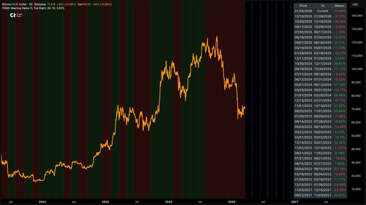 cryptorover's tweet photo. BITCOIN IS NOT IMPRESSED BY THE FED'S MONETARY POLICY...

The last five FOMC meetings have led to five consecutive red periods.

Could next week's FOMC bring some relief? https://t.co/5HX9iBW6mb