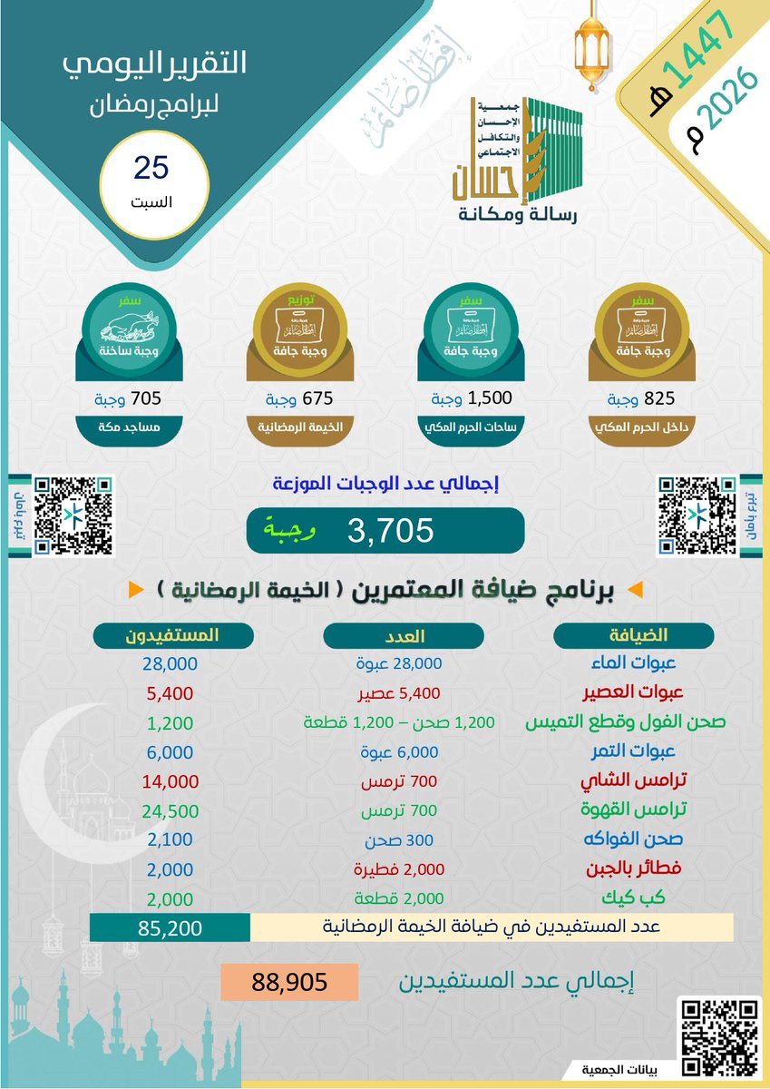 جمعية الإحـسان والتكافل الإجتماعي بمكة ehsanmakka@ tweet media