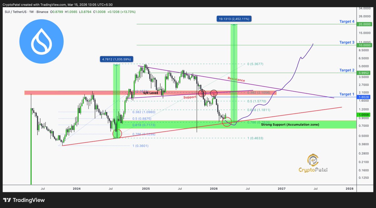 CryptoPatel's tweet photo. $SUI is Being Accumulated so Perfectly that $10 Feels like it's Already Written in the Chart.

Entry: $0.90-$0.60
Target: $5 → $10 → $20

Bookmark and Share with your Friends.
NFA &amp; ALWAYS DYOR https://t.co/IVtrQdKoGW