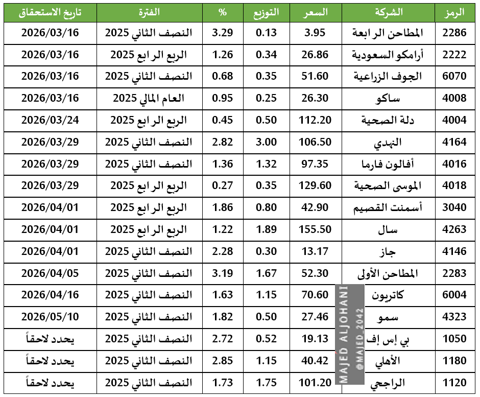 Majed_2042's tweet photo. بالتفصيل جدول شامل لجميع الاستحقاقات القادمة
🔹١٧ شركة أعلنت عن توزيع أرباح نقدية 
🔹الترتيب بحسب تاريخ الاستحقاق 
🔹تم إضافة نسبة العائد النقدي
#تداول #الاسهم #تاسي #السوق_السعودي #سوق_الأسهم #سوق_الأسهم_السعودية #سوق_الاسهم_السعودي #الاسهم_السعودية #صباح_الخير https://t.co/wRe8lvghL2