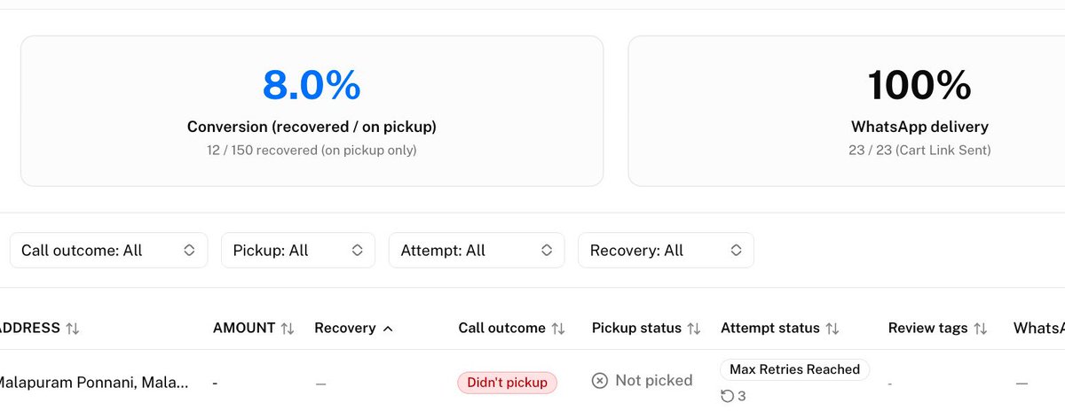 aditya19march's tweet photo. While other voice AI sell “10%” rate, it’s cart sent link rate not actual recovery 

12 Sales = 12*699 = ₹8,388 (Recovered)

Spent By Brand (at 5rs/min) = ₹750ish 

ROI: 11.1X (on abandoned)

60% orders being COD and rest Prepaid https://t.co/tFNOaz6DHs