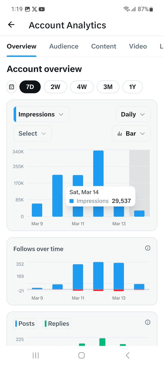 क्या किसी को X (Twitter) analytics के बारे में जानकारी है?
14 तारीख को मेरे पोस्ट पर 1 लाख से ज्यादा impressions और 100+ replies आ चुके थे, लेकिन analytics dashboard में अभी भी सिर्फ 29K impressions ही दिखा रहा है।
क्या यह अपडेट होने में समय लेता है या कोई glitch है? अगर किसी को