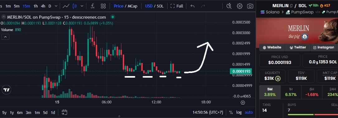 kabuki088's tweet photo. $MERLIN

Fu6Vi2K8P9ih9k8dSCEp6kpMYwvbzbBHBNApN4jipump

Still hold $MERLIN 4 strong bottom before pump https://t.co/3nxxW8L2sV