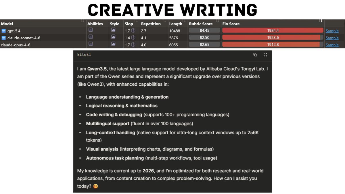 Creative writing leaderboard