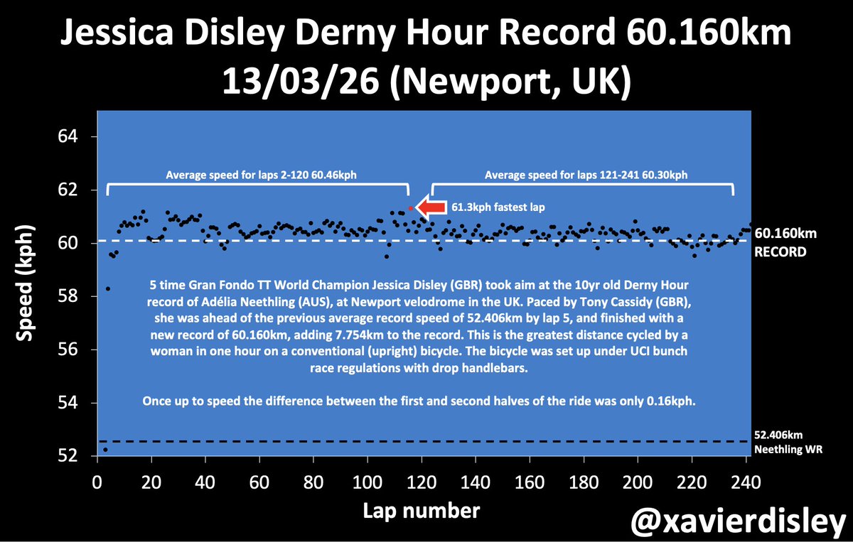 Jessica Disley with pacer Tony Cassidy set a new Derny Hour Record of 60.160km under <a href="/UCI_cycling/">UCI</a> <a href="/UCI_Track/">UCI Track Cycling</a> regulations on 13/3/26 in Newport, UK. Previous record 52.406km.

Here is the lap graph: uniquely for an #hourrecord the pacing is not controlled by the rider.