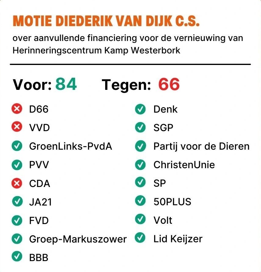 De ware aard van #D66, #VVD en het o zo fatsoenlijke #CDA. 😳
#mindblowing