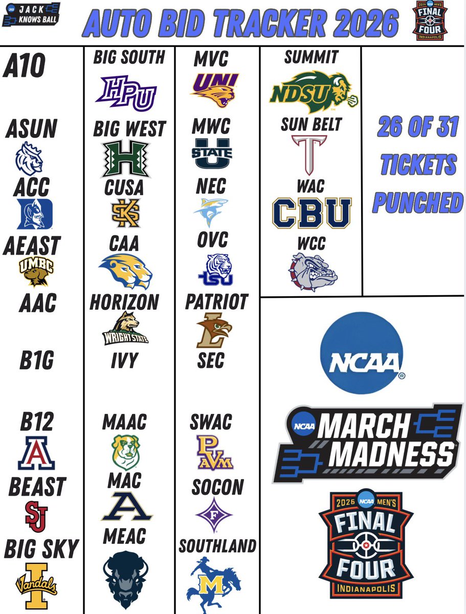 JackKnosball's tweet image. The Cal Baptist Lancers are heading to the NCAA Tournament!