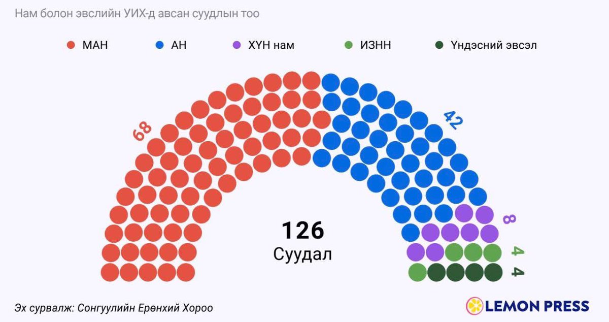 PressCentermn's tweet photo. 📣Монгол улсын 32,33 дахь ерөнхий сайд Л.Оюун-Эрдэнэ өөрийн цахим хуудсандаа доорх бичвэрийг нийтэлжээ✍🏼.

Өглөөний мэнд ээ!
 
Лхагвын тойм нэвтрүүлэгт яригдсан сэдвүүдийг гуйвуулж, анхаарал сарниулж, маазруулж бодит үнэнээс холдуулах гэж их хичээж байна. Гэвч худал хурдан ч үнэнд гүйцэгдэнэ.
 
Ерөнхийлөг��ийг дахин сунгах гэж намайг хамгийн их ятгаж байсан хүмүүсийн нэг Равдангийн Болд гуайгаас эхлээд зарим эрхэм бараг л гишүүдийг татдаг болчихвол парламентын бүрэн хамгаалалт болно гэж ярьжээ.

Парламентын засаглалтай аль ч улсад төрийн эрх барих дээд байгууллага ПАРЛАМЕНТ байдаг болохоос ЕРӨНХИЙЛӨГЧ биш! Тиймээс Ерөнхийлөгч Парламентад тайлагнадаг.
 
Ард түмэн төрийн эрх барих эрхээ парламентад сонгуулиар шилжүүлсэн учраас төрийн эрх барих сонгогчдын эрхийг хамгаалах тухай ойлголтыг ПАРЛАМЕНТЫН БҮРЭН ЭРХ буюу (PARLIAMENTARY SOVEREIGNTY) гэдэг.
 
ПАРЛАМЕНТЫН БҮРЭН ЭРХ гэдэг бол Улсын Их Хурал хэнтэй ч хуваалцахгүй, хэнээр ч заалгахгүй бүрэн эрх шүү!  
 
Парламентын дөрвөн ханан дотор болж байгаа бүх зүйлийг зөвхөн парламент өөрөө эзэн ёсоор мэдэх ёстой. Хаан ч, ерөнхийлөгч ч, аливаа ш��үх ч парламент өөрийн дотоод үйл ажиллагаа, санал хураалт, ирц бүрдүүлэх, түүний дотор гишүүдийнхээ ёс суртахуун, сахилга бат зэрэг дотоод асуудалд нь хүчээр оролцох ёсгүй. Гэмт хэргийн асуудал бол тусдаа. Энэ зохицуулалт өнөөдөр ч бий.
 
Парламент тухайн улсын тусгаар тогтнол, аюулгүй байдалтай холбоотой эцсийн шийдвэрийг ард түмний нэрийн өмнөөс гаргах эрхтэй цорын ганц байгууллага. Тиймээс л үг хэлэх, санал өгөх эрхийг хөндлөнгийн аливаа нөлөөнөөс хамгаалдаг. Яагаад гэвэл парламент бол тусгаар тогтнол, ардчиллын дархлаа, аюулгүй байдал.
 
Тэр ч бүү хэл парламент хоёр танхимтай бол нэг танхим нь нөгөө танхимынхаа хэрэгт огт оролцох эрхгүй байдгийг Англи улсад туршлага судалсан парламентын гишүүд сайн мэдэж байгаа. Үзэл бодлоо илэрхийлнэ гэдэгт итгэж байна.
 
Тиймээс ч гишүүдийнхээ ёс зүй, сахилга бат зэрэг аливаа асуудлыг ардчилсан парламентын засаглалтай орнууд өөрсдөө л шийддэг. Венесуэл, Куба, Эквадор, Перу зэрэг цөөхөн улс орон гишүүдийг эгүүлэн татах хуультай.
 
Өнөөдөр Монгол Улс 126 гишүүнтэй, таван улс төрийн намтай, гишүүдийн 65 хувь нь шинээр сонгогдсон, 25 хувь нь эмэгтэй байгаа нь олон улсад ч төлөөллийн хувьд сайн үзүүлэлт бөгөөд анхны сорилтоо амжилттай даван гарч чадна гэдэгт итгэлтэй байна. Цаашид улс төр, геополитикийн олон сорилтыг Монголын парламент амжилттай даван гарч чадна гэдэгт итгэлтэй байна.