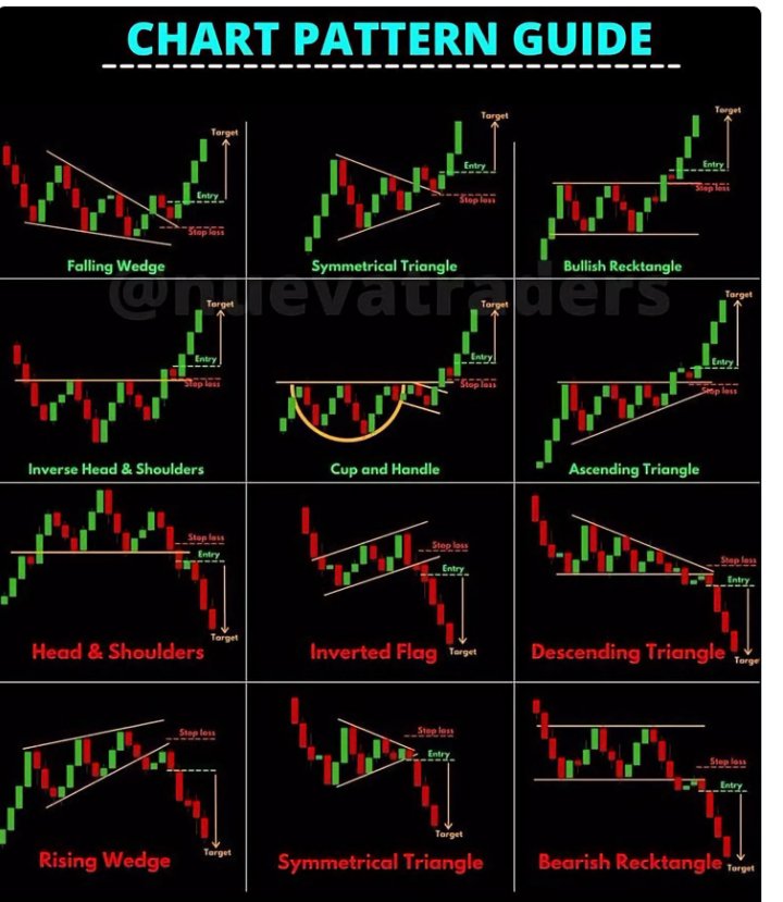 Realfinancial2's tweet photo. CHART PATTERNS STILL RUN THE MARKET  

Master the structures, and the

 market stops feeling random.  

Execution > prediction. Consistency

 > excitement. https://t.co/kaANI3JcSd
