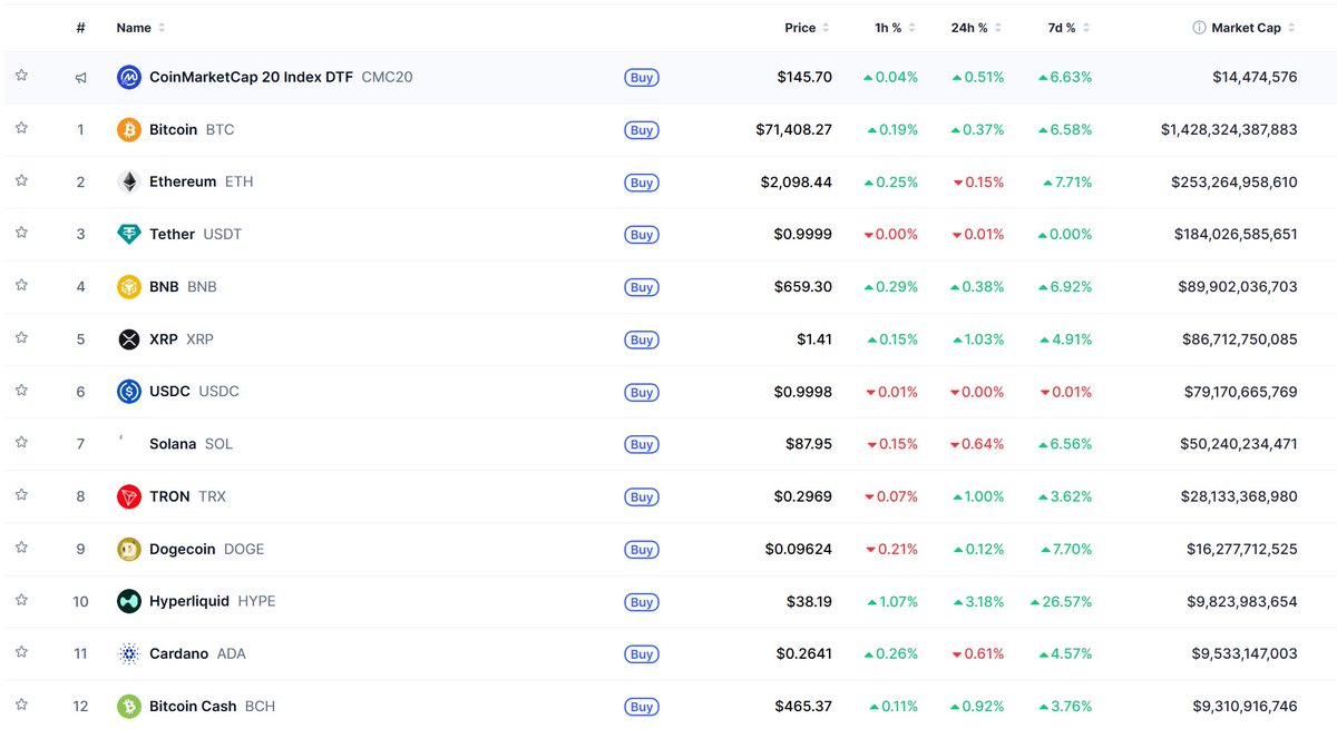 하이퍼리퀴드가 에이다를 잡았네요

스테이블코인 빼면 시총 8위!