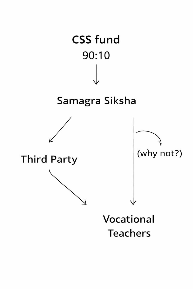 VTAA_NSQF's tweet photo. A simple question:
Why @Samagra_Assam Samagra Shiksha Assam is choosing third party ? Why not Direct Bank Transfer to the Vocational teachers ?
HCM @himantabiswa @CMOfficeAssam , HEM @ranojpeguassam , @sanjayjavin Sir kindly see this. Third party system needs to be abolished. https://t.co/9wQIfRuEg9