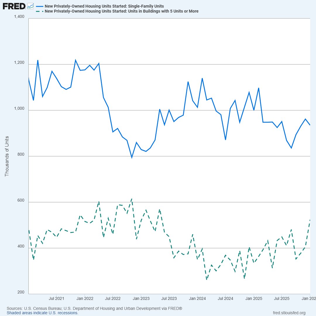 stlouisfed's tweet image. In January, privately owned U.S. single-family housing starts declined by 2.8% to a seasonally adjusted annual rate of 935,000. The rate for buildings with at least five units increased 29.1%, to 524,000 bit.ly/4szwemu