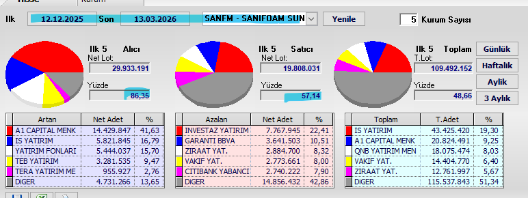 Necmi0405's tweet image. #SANFM 3 Aylık Takas Analizi.

3 aylık dönemde SANFM'de net alıcı taraf oldukça güçlü görülüyor 🔥  

Yerli kurumlar belirgin alım yapıyor.  
A1 Capital Menkul +14.4 milyon adet ile açık ara en büyük net alıcı konumunda 💪  
İş Yatırım Fonları da +5.44 milyon adet ile güçlü