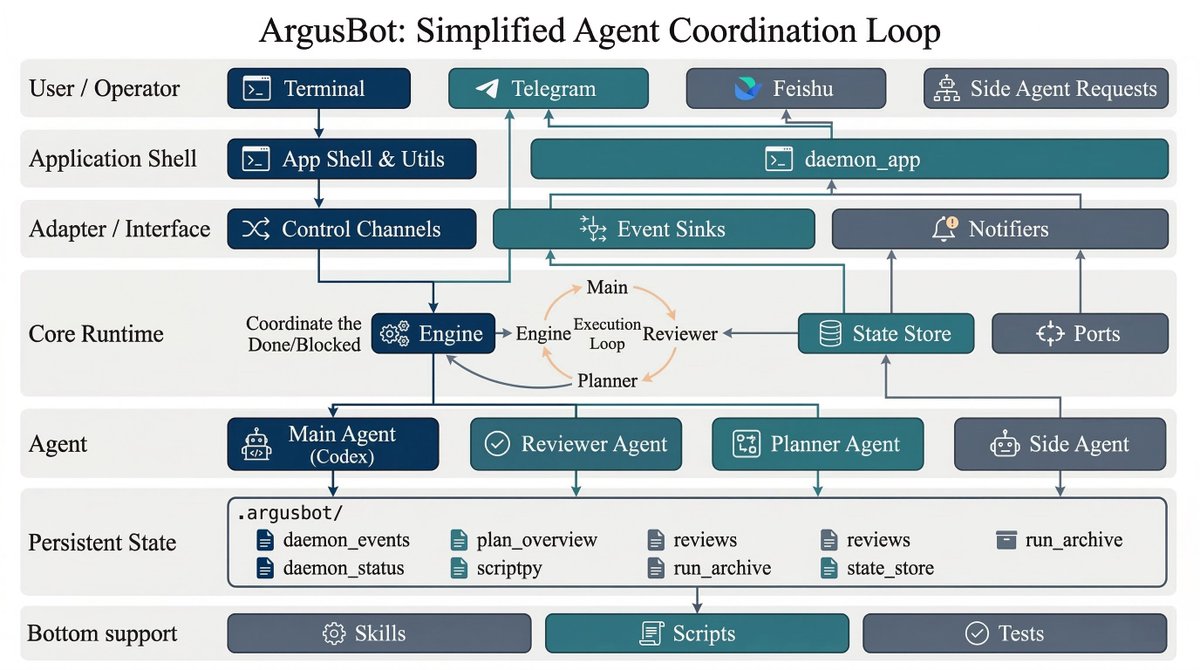 sanbuphy's tweet photo. 是不是觉得 karpathy 的 autoresearch 很酷？又看到一个类似的自动化工具：ArgusBot。
本质是一个 7*24 小时循环迭代任务 的科研执行系统。它可以让任务持续进行，实时汇报进展、接受指令。
我自己平时做科研/工程时，经常会遇到需要反复盯进度的问题，有了这个方便很多。
https://t.co/zroknjWBfE https://t.co/p76wBg5q9p