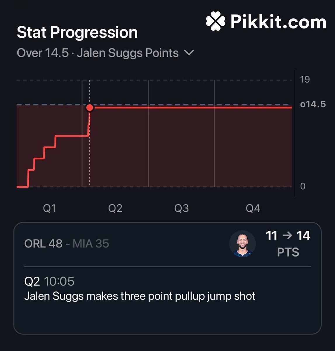 pikkitsports's tweet photo. Jalen Suggs over 14.5 points is the WORST player prop beat of the NBA season ๐คฎ ๐คฎ ๐คฎ
He got to 14 points with 10:05 left in the 2nd quarter.
He took 9 more shots and missed them all.
He also missed two free throws.
He finished with 14 points. https://t.co/2lcWNw803n