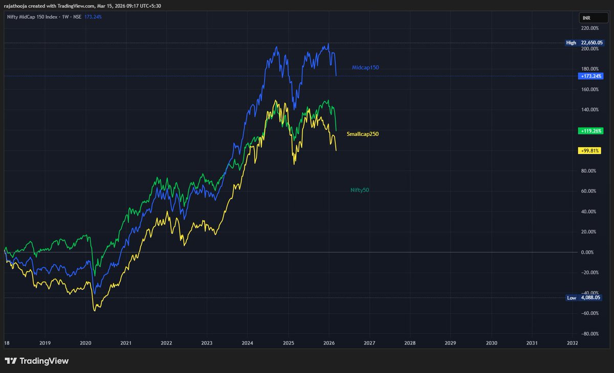 return from cyclical peaks of jan 2008 and jan 2018

nifty gave gave almost same return of small caps but with lot less drama. 

Midcaps outperformed both