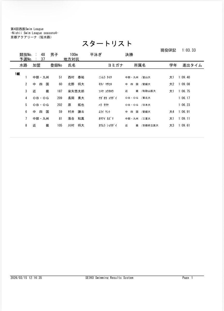 NSL_jikkou's tweet photo. No.48 男子 100br
No.52 男子 100fr 
決勝スタートリストが訂正となっています。
ご確認ください。 https://t.co/ySi1CEkmNE