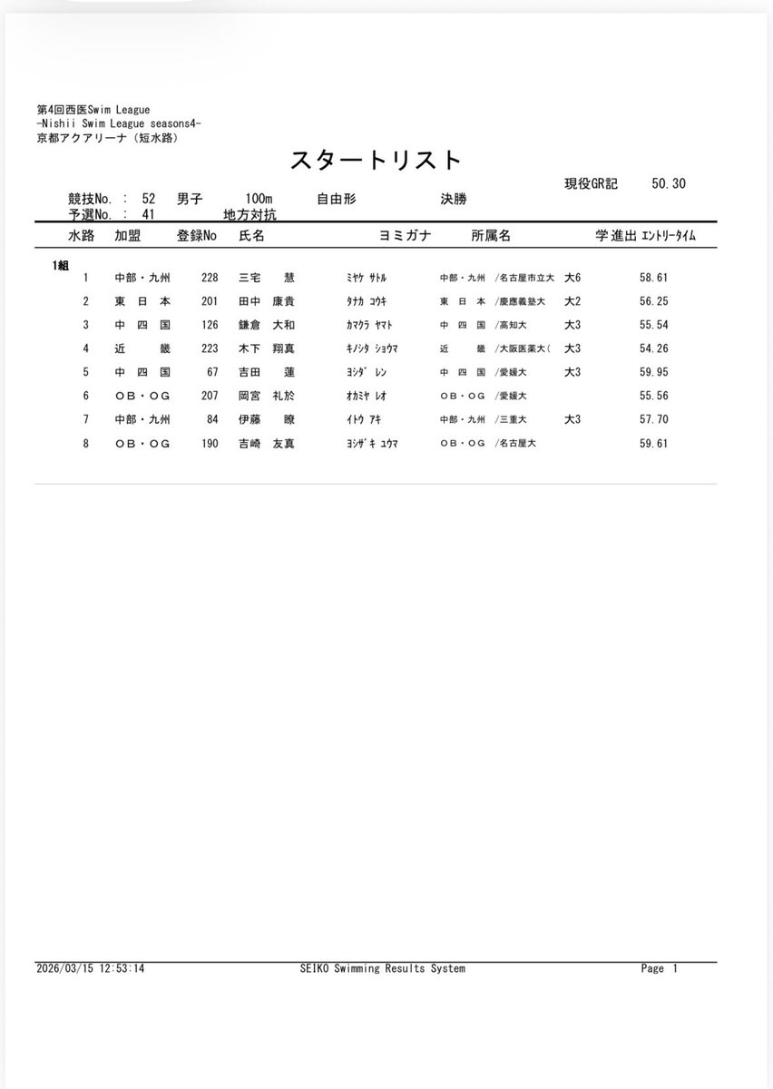NSL_jikkou's tweet photo. No.48 男子 100br
No.52 男子 100fr 
決勝スタートリストが訂正となっています。
ご確認ください。 https://t.co/ySi1CEkmNE