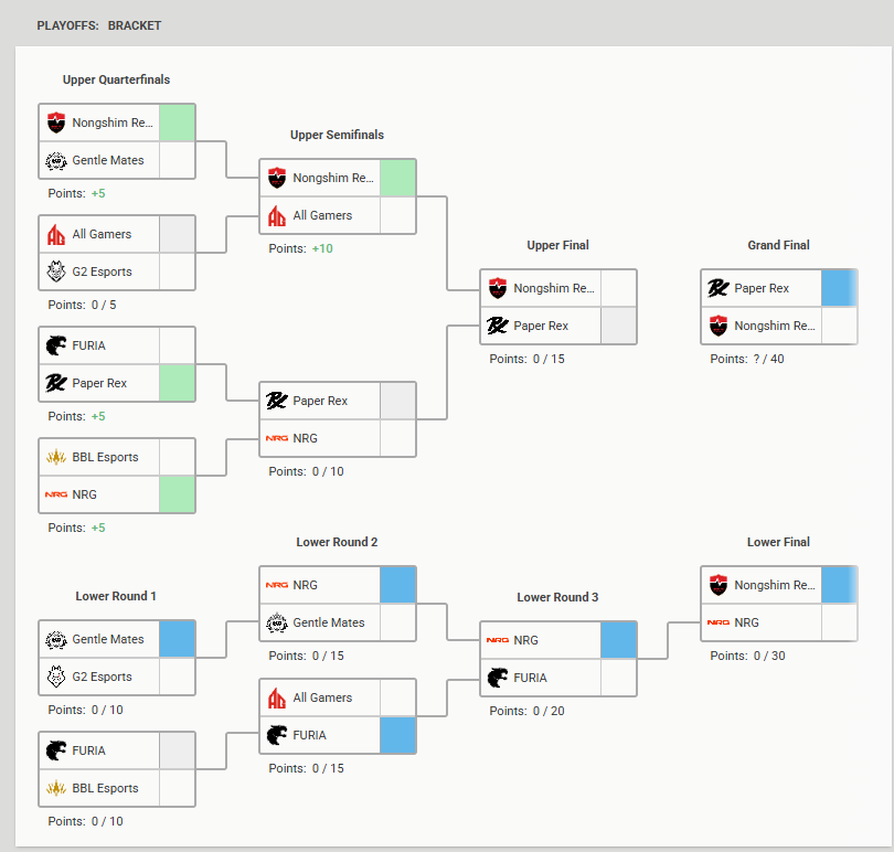 summi_ifying's tweet image. Pick’ems were cooked… until PRX beat NRG 👀

Called it yesterday — if PRX beat NRG, they win it all.
Grand Final: PRX vs NS
Either way… VCT Pacific stays on top. 🌏🏆 @vctpacific 

#VCT #MastersSantiago #VCTMasters #VALORANTEsports #VALORANT #PRX #Nongshim #VCTPacific