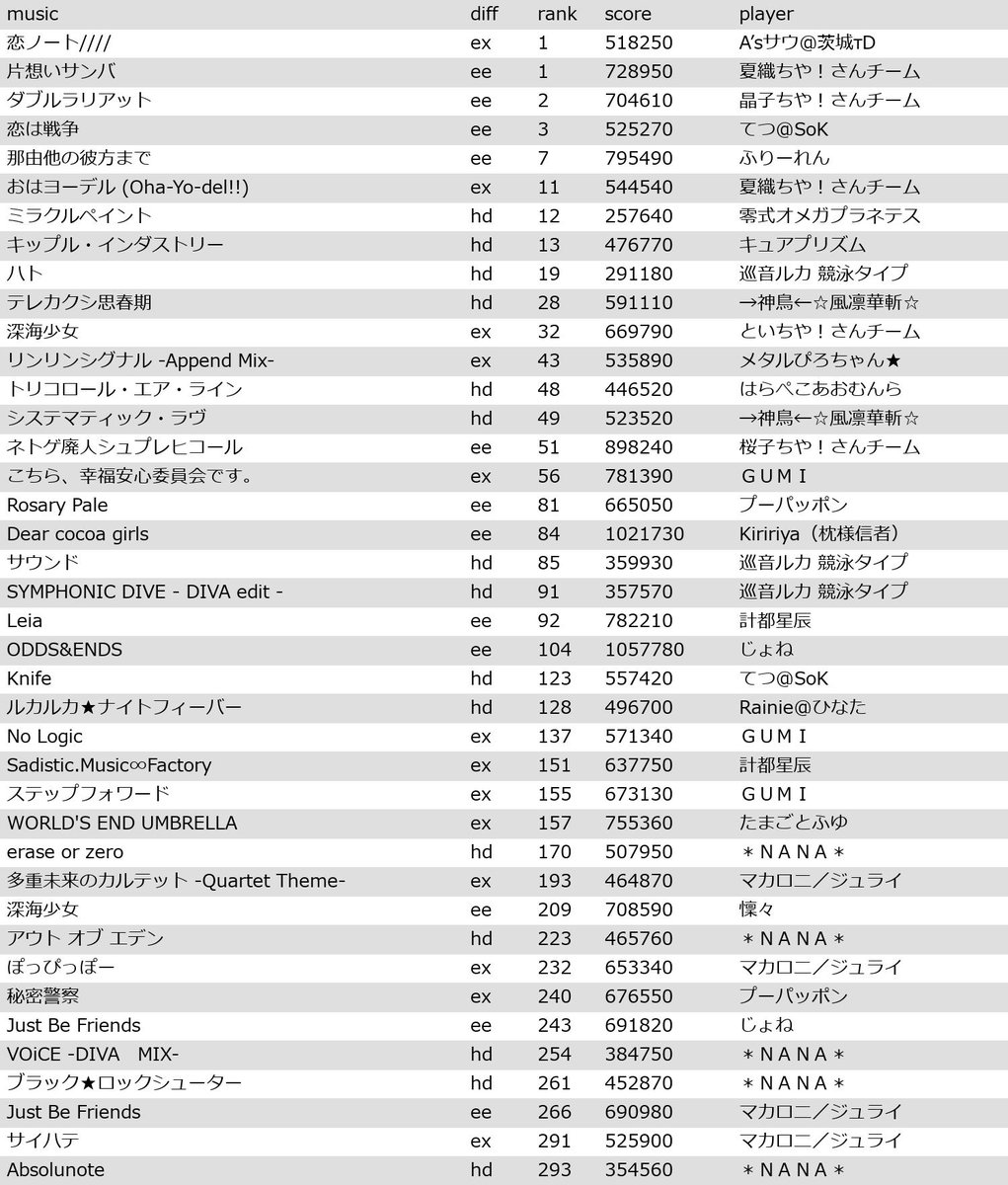 Project DIVA Arcade ランキングbot tweet media