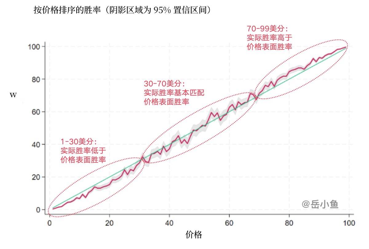 yuexiaoyu's tweet photo. 预测市场真的能以小搏大吗？

长期买低概率事件，真的能赚钱吗？

在预测市场中，有一群用户喜欢以小搏大，像买彩票一样买一些低概率事件，希望能赚一波大的。

比如：美国今年会公布发现外星人吗？Polymarket 上的概率是17%，很多人可能忍不住下注这个概率。

根据对美国合规预测市场 Kalshi 的历史交易数据回测，会发现不同概率位置买入，实际胜率并不一样。

很多结论还是挺反直觉的！

1️⃣ 低价位置买入（1-30美分）：实际胜率较价格表面胜率平均低8-12个百分点。

扣除手续费后，该类合约的平均收益为负，且胜率越低的合约，亏损幅度越大。

如果低于10美分买入，投资者亏损率超60%。

2️⃣ 中间价位置买入（30-70美分）：价格偏差特征不显著，实际胜率与价格表面胜率基本匹配。

在这个区间的位置买入，长期看，平均收益接近零。

3️⃣ 高价买入（70-99美分）：实际胜率较价格胜率平均高3-5个百分点。

扣除手续费后仍能实现小额正收益，收益稳定性随价格升高而提升，因此长期这个位置买入，是可以稳定盈利的。

从上面的数据结论中可以看到，在价格越低的位置买入，亏钱的概率越大！

所以想在预测市场以小搏大，博一个小概率事件，长期看并不成立。

扫尾盘，等方向相对明确时再买入，整体赚钱概率才更高！

下注70美分以上概率的事件，长期看是可以稳定盈利的！

人性决定了，人们会严重高估冷门胜率，而预测市场会放大这个偏差，低价事件其实就是“彩票陷阱”。

做交易，还是要克服人性才行！