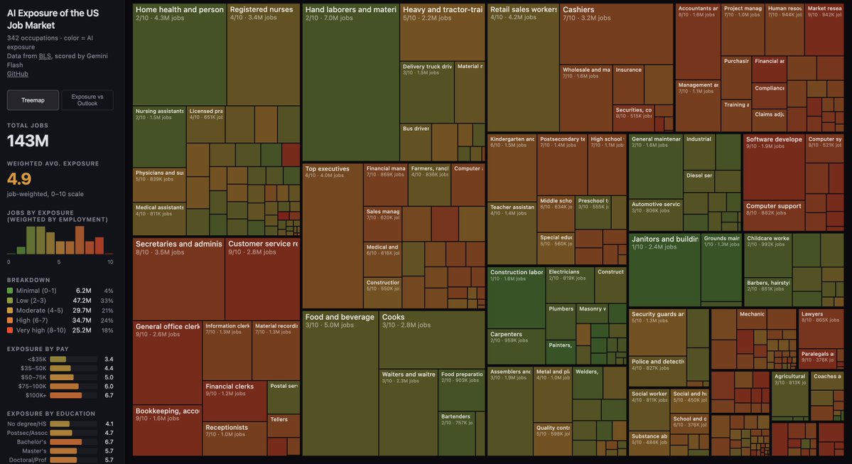 nprkshn's tweet image. Andrej Karpathy shared an amazing visual of AI exposure in the US job market. It gives real insight into how much AI has or can impact your job.

If you're worried about AI taking jobs, check the low-exposure categories.

karpathy.ai/jobs/

#aijob #andrej