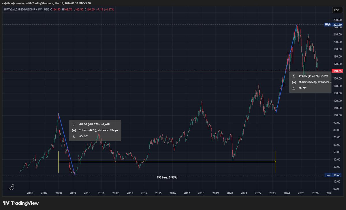 Nifty Smallcap in dollar terms. Cyclical peak in 2008 followed by a 85 % decline &amp; 15 year consolidation till March 2023, which was followed by a quick doubling in  1.5 years. Interestingly small caps failed to take out the September 2021 high &amp; made a lower high in October 2024