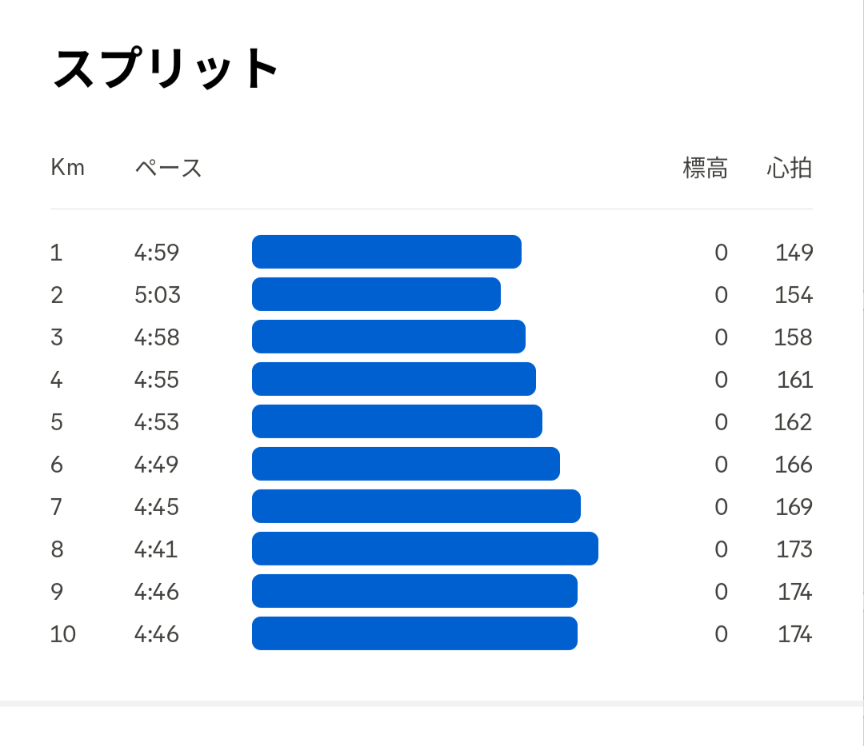 mskz_running's tweet photo. 昨日今日とクラブの練習会。
昨日はGarminにテープを貼って、感覚でMペース10km。結果ちょっと速かったー感覚大事。少しきつくなったときにペースを保とうと少しだけギアを上げたんだけど、いらなかったみたい😓
今日は20kmペース走してきました。明日はランオフ予定🏃
#朝ラン #ランニング https://t.co/ShURz9NAtK