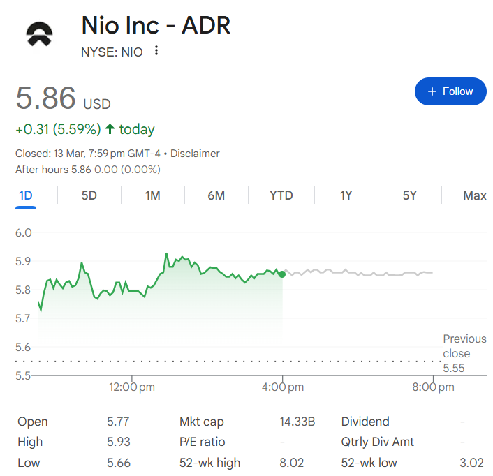 DrFredWu's tweet photo. Congratulations to #NIO as it has accomplished something that #Ford and #GM couldn't for their #EV segments and something that only #Tesla Inc and #BYD Co have accomplished. Overall, NIO is now one of the few EV companies that can say it has hit quarterly profit! https://t.co/apoYKslPJE