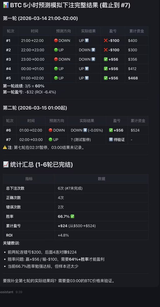 Reboottttttt's tweet photo. 我的小龙虾利用OKX Agent Trade Kit 跑Polymarket胜率高达66.7%

OKX Agent Trade Kit + OpenClaw + Polymarket预测BTC一小时涨跌有没有得搞？我的答案是有的 

首先小龙虾接入 OKX Agent Trade Kit 
命令：npm install -g okx-trade-mcp okx-trade-cli

创建子账户Api丢给小龙虾 

利用OKX Agent Trade Kit作为主要技能 分析BTC一小时的成交数据  K线走势 流动性 支撑等技术分析

结合Polymarket真实盘口数据 

然后让小龙虾 @openclaw  作为技术模型 跑了六次模拟下注 初始金额为500U 每次下注100U 

截止今日凌晨2点 胜率为66.7%  初始金额由500U 最后盈利24U 累积模拟资金524U

今天继续使用OKX Agent Trade Kit和投喂策略 再���行十次预测 如果胜率提高 将考虑实盘操作~