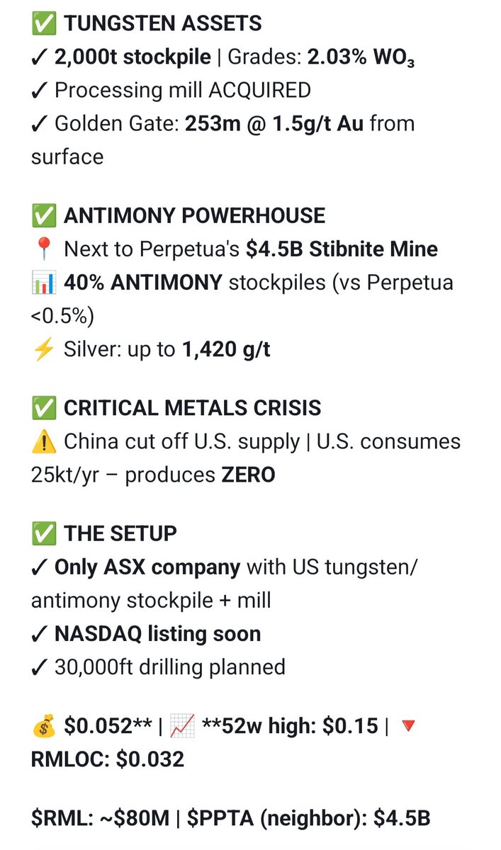 Stock_Traderz's tweet photo. @555spectrader @ASX_invest 🇺🇸America needs Tungsten to replenish Warhead
$RML $0.057, #RMLOC 0.035
✅2,000t @ 2.03% #Tungsten
#Antimony 40% stockpile
#Gold 253m @1.5g/t
#Silver Up to 1,420 g/t
✅Next to #PPTA's $4.5B mine
✅Mill secured
Others explore, RML executes
listing @Nasdaq & 30000 drilling soon https://t.co/8ldtoONHhV