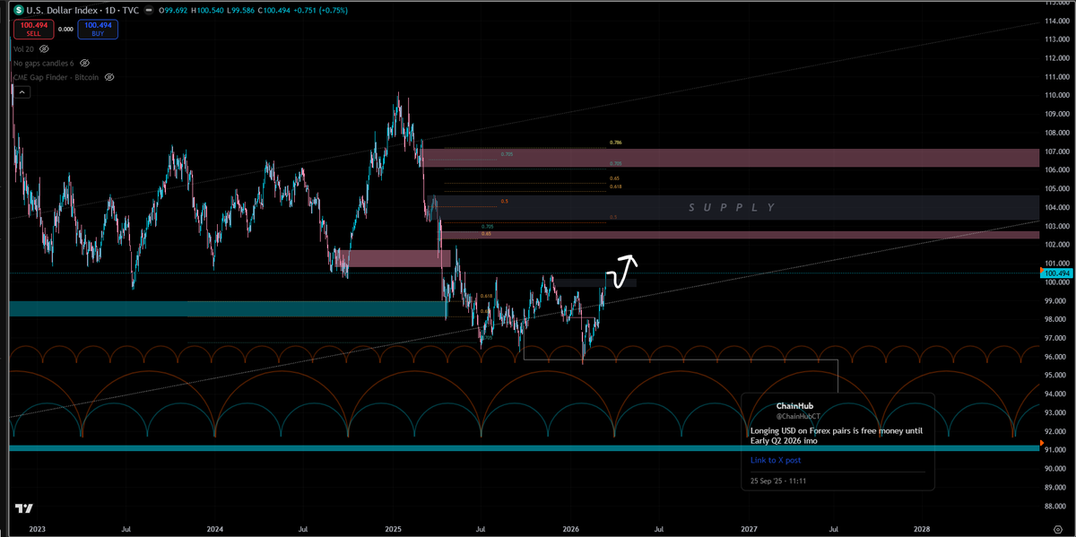 ChainHubCT's tweet photo. DXY

Looks like pivot came early here.
Pushing range highs, very bullish, I am not a fan of shorting the highs here unless it starts to lose structure so in that case, I would wait for bearish continuation setups not reversal levels.
I am interested to keep longing on LTF on every demand since I see it continuing going up.

No reason to be losing structure here if it's bullish and wants to keep momentum up

I would love to see continuation on DXY until July/August (ideal top). This would give an opportunity in the commodity sector (Gold/Silver).

DXY is overall in a bear market and we should see 91$ by end 2027.
