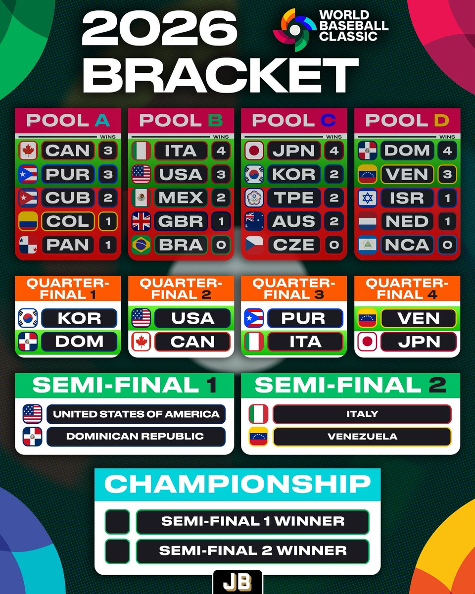 JustBB_Media's tweet photo. Updated World Baseball Classic Bracket https://t.co/3l0inUiuvO