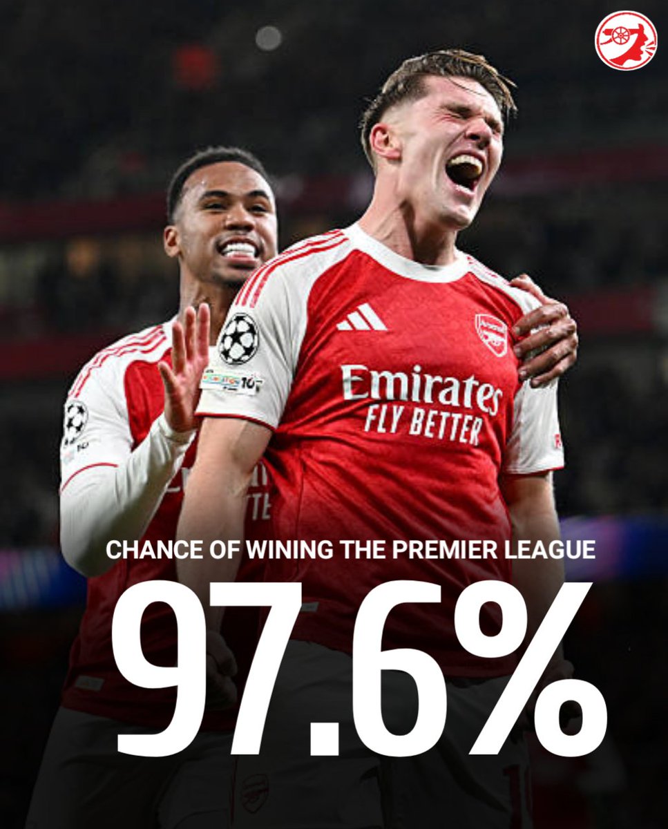 Arsenal's likelihood of winning the Premier League stands at 97.6%, as per the Opta Supercomputer's assessment.