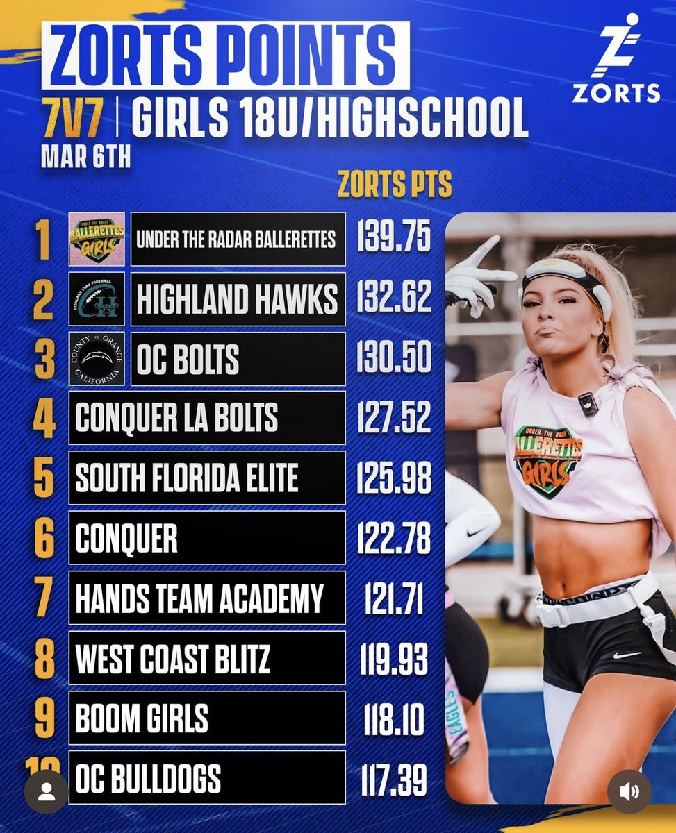 franks_rylee's tweet photo. OC Bolts ranked 9th Global!! Ranked 3rd in the Nation!🏆🌎🏈⚡️ https://t.co/cd3gYIkFMj