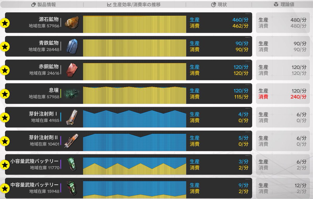d_yuzuki's tweet photo. 武陵v1.1最終配置例
配置順はサブ拠点→メイン拠点

条件
・鉱物の理論値生産量は全て最大
→源石480/ｍ+青鉄90/ｍ+赤銅120/ｍ
・工業エリアは全て最大拡張済み
・天王原拠点Lv3（納品の為）
・四号谷地から武陵へ「青鉄塊」を無在庫転送する
・ASIAサーバー向け
#エンドフィールド
↓図面共有コード https://t.co/TBRDlX5VYu