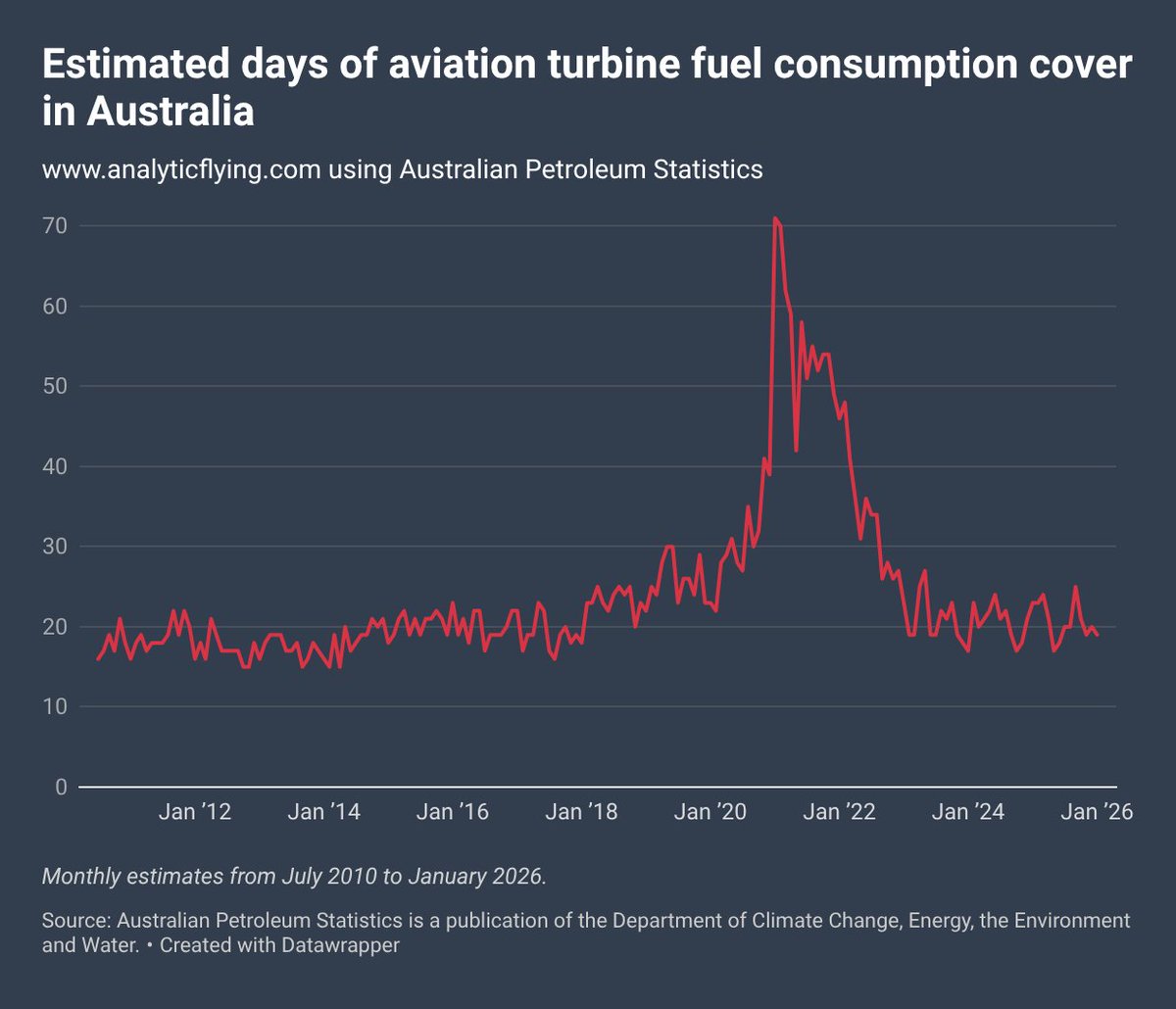analyticflying's tweet photo. People posting their shock/surprise that Australia only has 18 days of jetfuel cover. Where have you been for the last 15 years?

The current level isn't a sudden decline over last two weeks. Counterintuitively, stocks are slightly higher than they would've been had the last two weeks not happened.