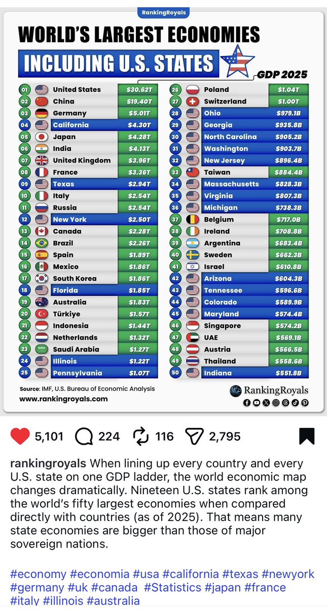 CurtisSChin's tweet image. #FoodForThought! What happens when you include the data for individual U.S. states on a list of the Top50 economies by nation or U.S. state? #infographic 

DYK: the economy of #Florida is bigger than that of #Indonesia. More factoids below. 

instagram.com/p/DVY9JUJE1EZ/…