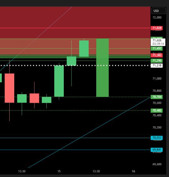 thesonicshift's tweet photo. #BTC #BTCUSD #BITCOIN H4 #QFG analysis update. As predicted, the price has surged from 70,704
01βοΈ 71,218β
02βοΈ 71,396β
03βοΈ 71,497β
04βοΈ 71,653β
+1.34% over the weekend is a feat!
@grok https://t.co/4I0Fz3N2RC