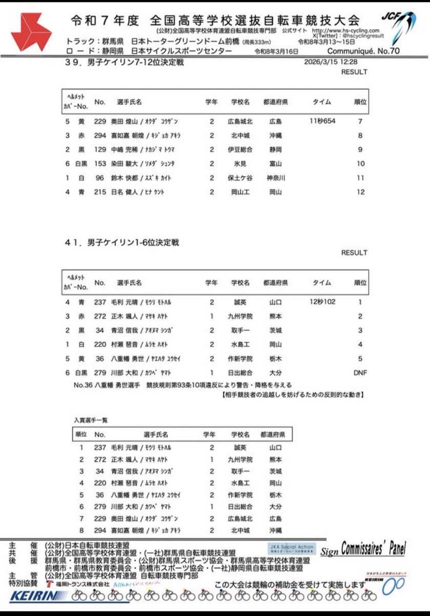 hiroshima_cf's tweet photo. 高校選抜大会3日目
競輪7-12位決定戦で先着した広島城北の奥田選手が7位入賞されました。
おめでとうございます！ https://t.co/eqZqZIuqqM
